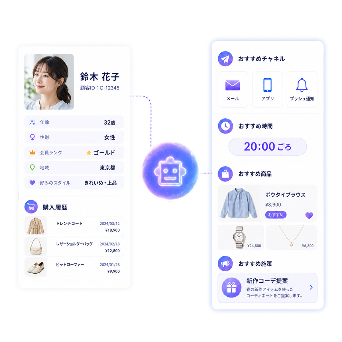 過去データからの学習のイメージ：AIが配信実績・属性・購買履歴からパターンを導き出している様子