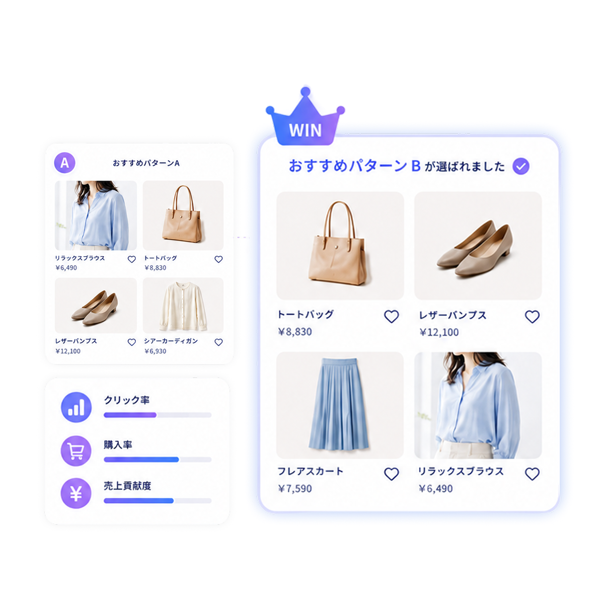 自動テストによる最適化のイメージ：AIが自動でABテストを行い最適パターンへ切り替える様子