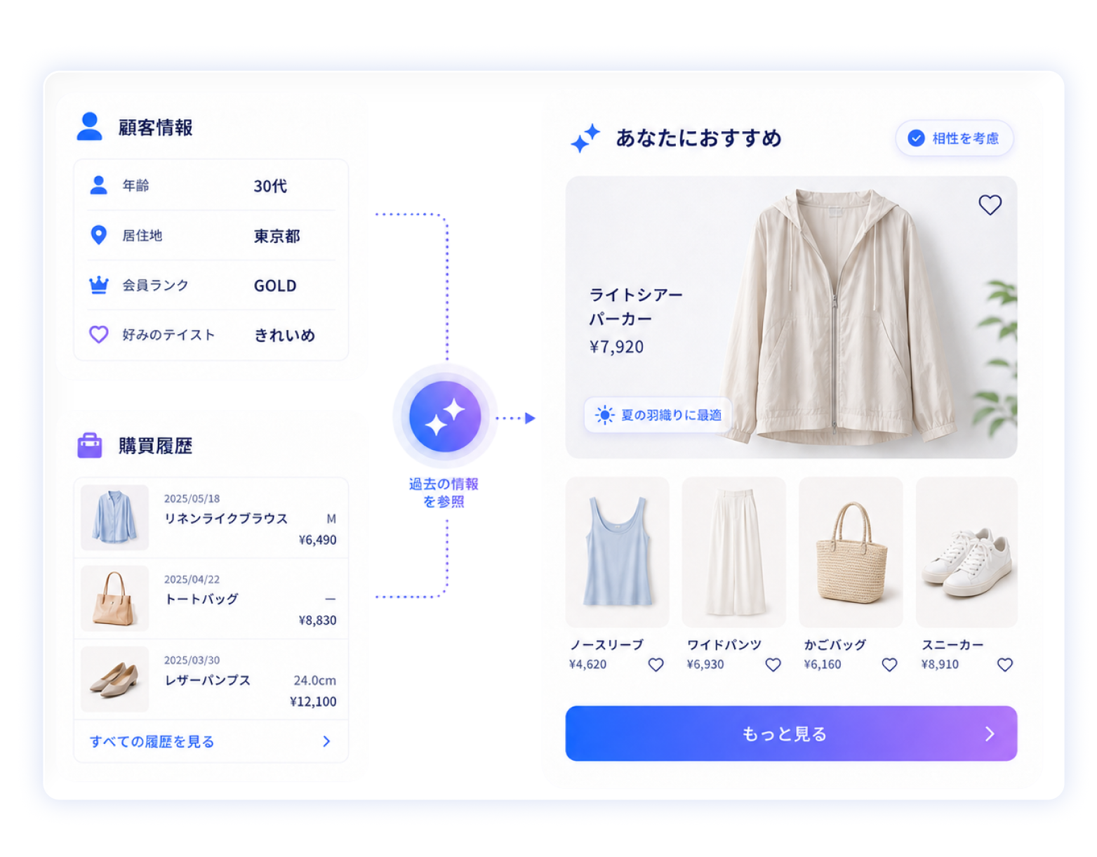 顧客情報と購買履歴のパネルから、「あなたにおすすめ」としてライトシアーパーカーと関連商品が提案されている画面