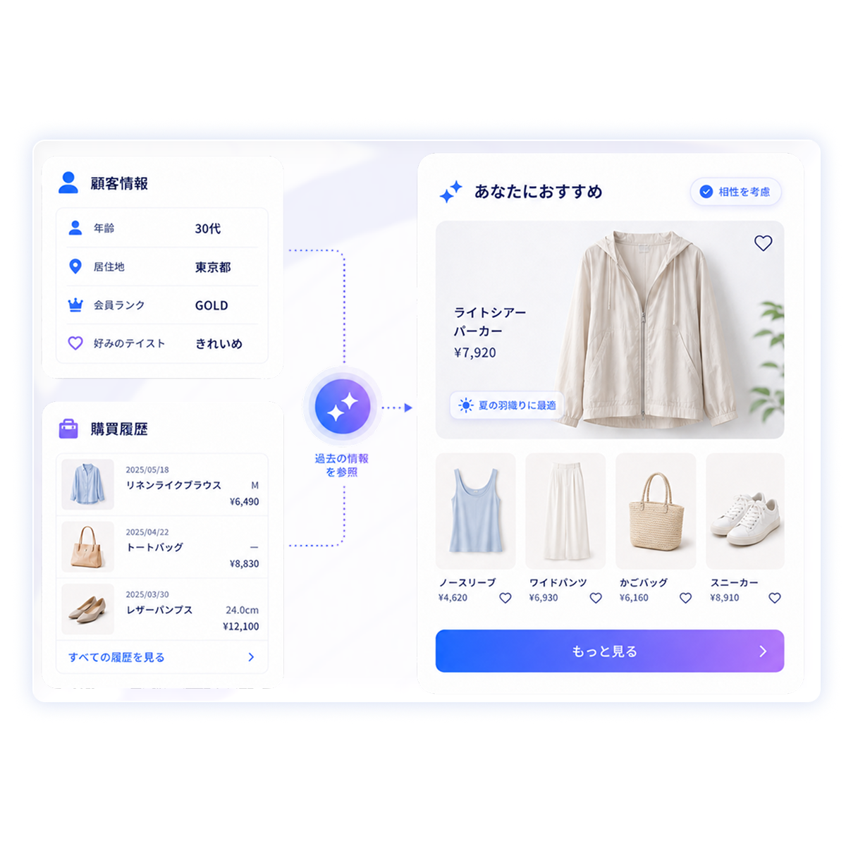購買履歴を踏まえた提案のイメージ：AI が属性情報と購買履歴を参照して提案する様子