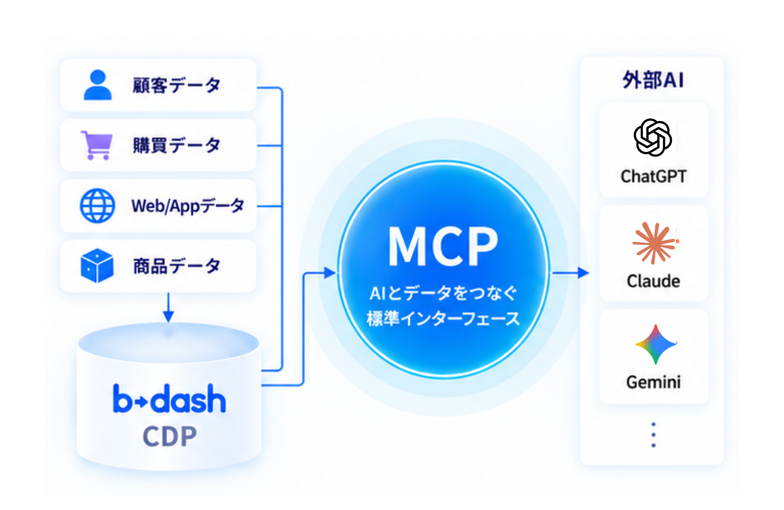 b→dash と外部の AI ツールが MCP でつながっていることを示す図