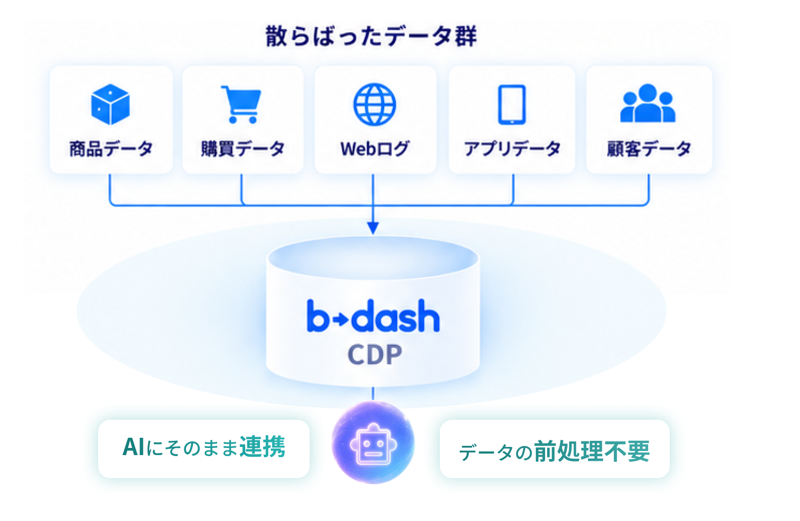 分散したデータが CDP 上で統合され、そのまま AI に渡される様子を示す図