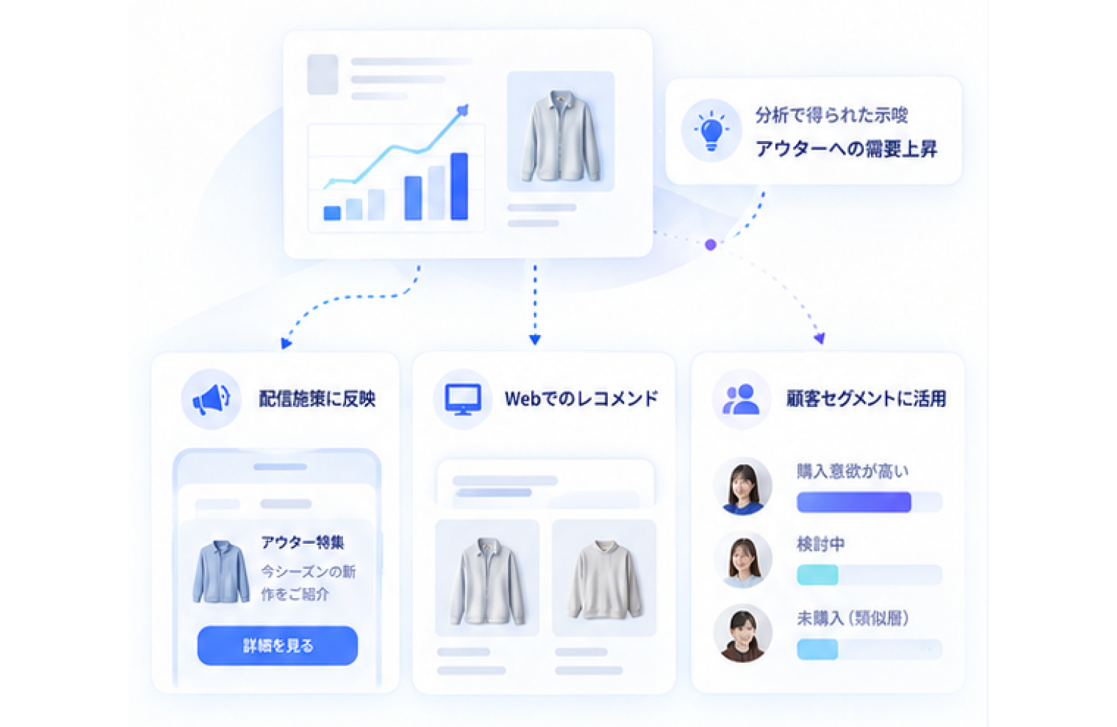 分析で得た示唆が同じ基盤上の配信施策やサイト表示に反映される様子を示す図