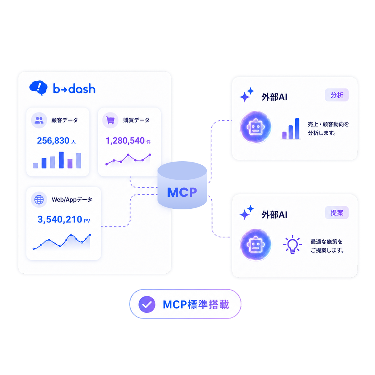 MCP標準搭載のイメージ：b→dash と外部 AI ツールが MCP で接続されている様子