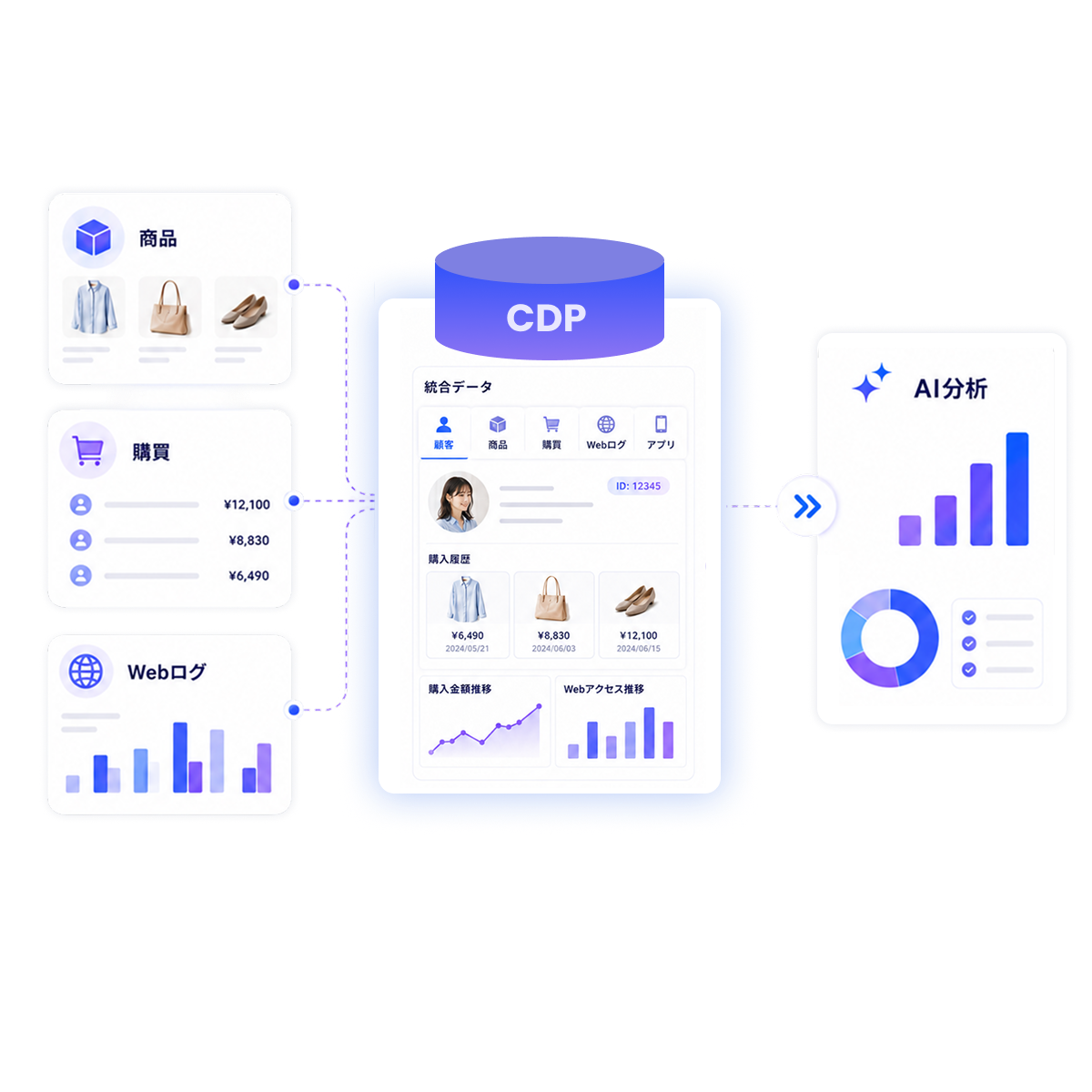 統合済みデータを利用のイメージ：CDP に統合済みのデータをそのまま外部 AI に渡せる様子