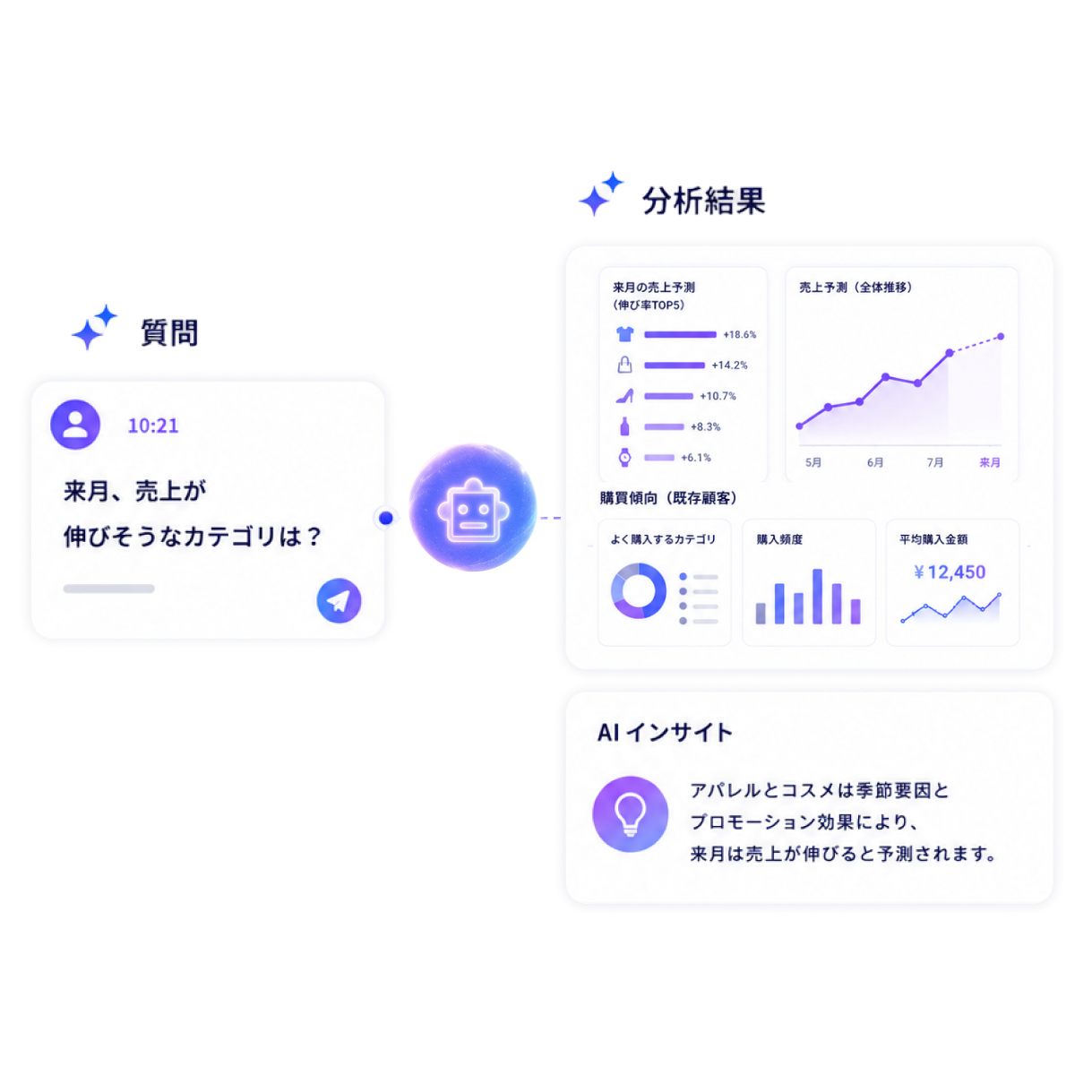 対話で分析を実行のイメージ：自然言語で AI に質問して分析結果を引き出す画面