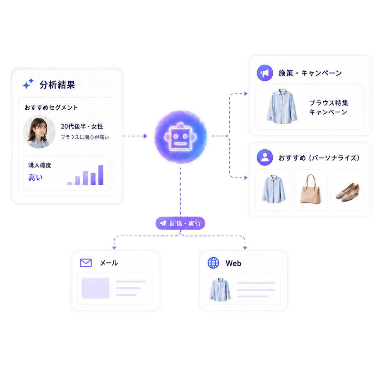 分析結果を施策へのイメージ：分析で得た示唆をそのまま配信施策やサイト提案に反映する様子