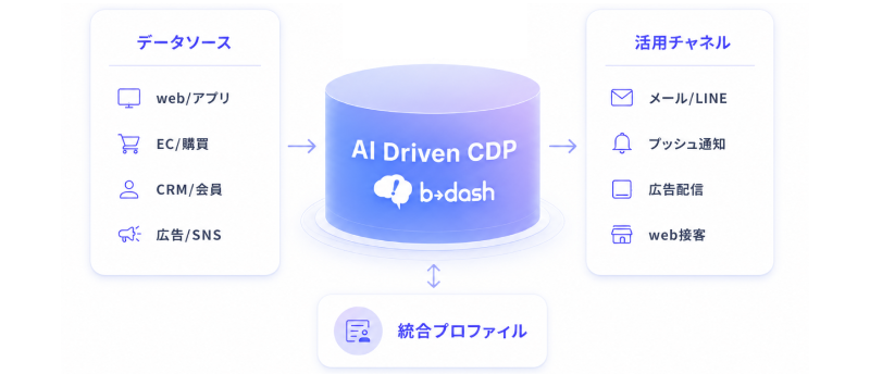 AI Driven CDP で AI が SQL・GUI 設定を生成するイメージ