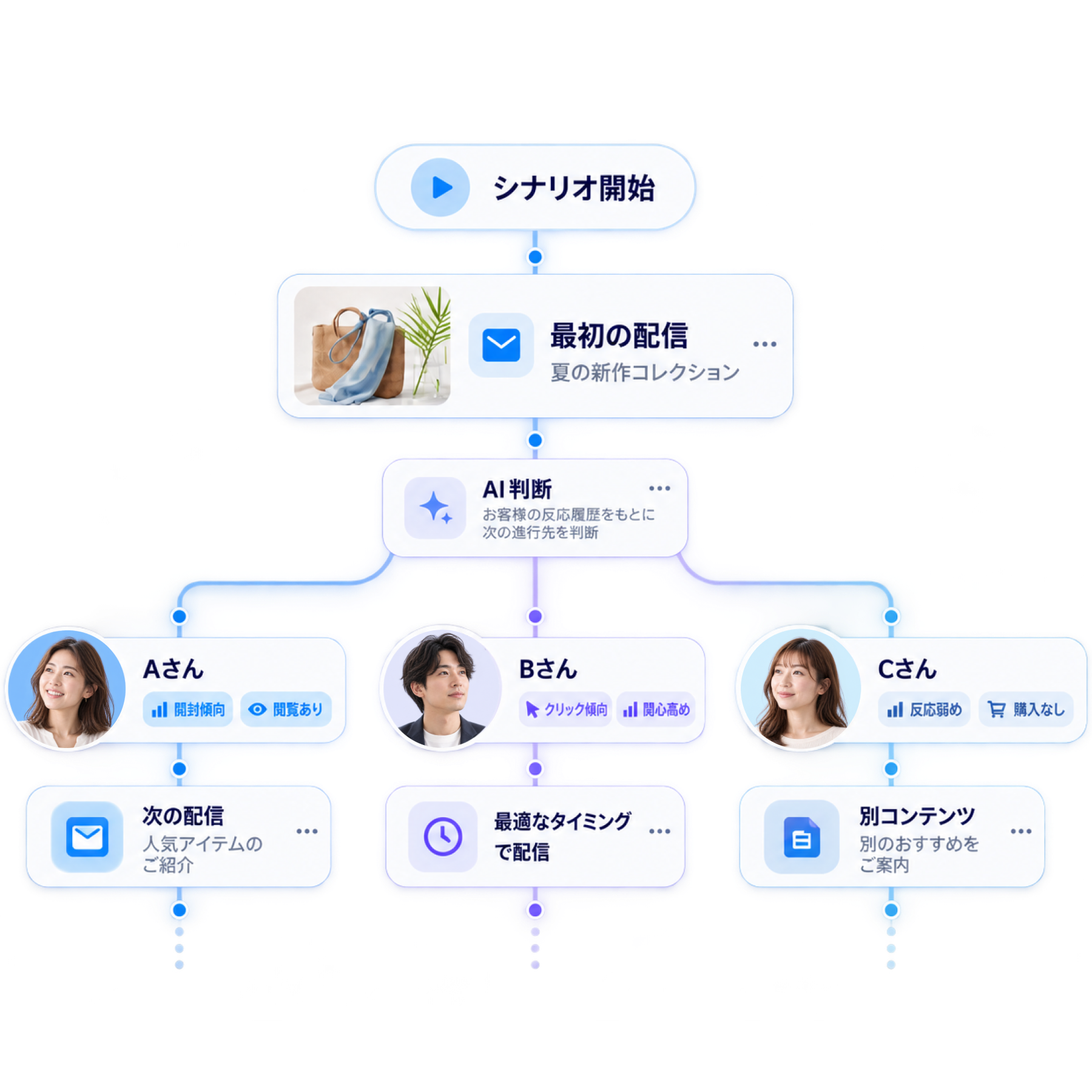 シナリオ分岐の自動判断のイメージ：開封や購入の有無に応じてAIが次の配信を分岐させている画面