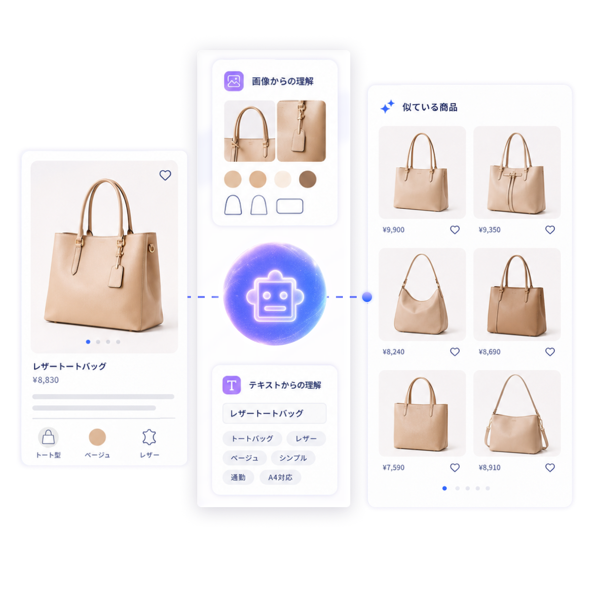 画像・テキスト解析のイメージ：AIが商品画像・テキストから似ている商品を探し出している様子
