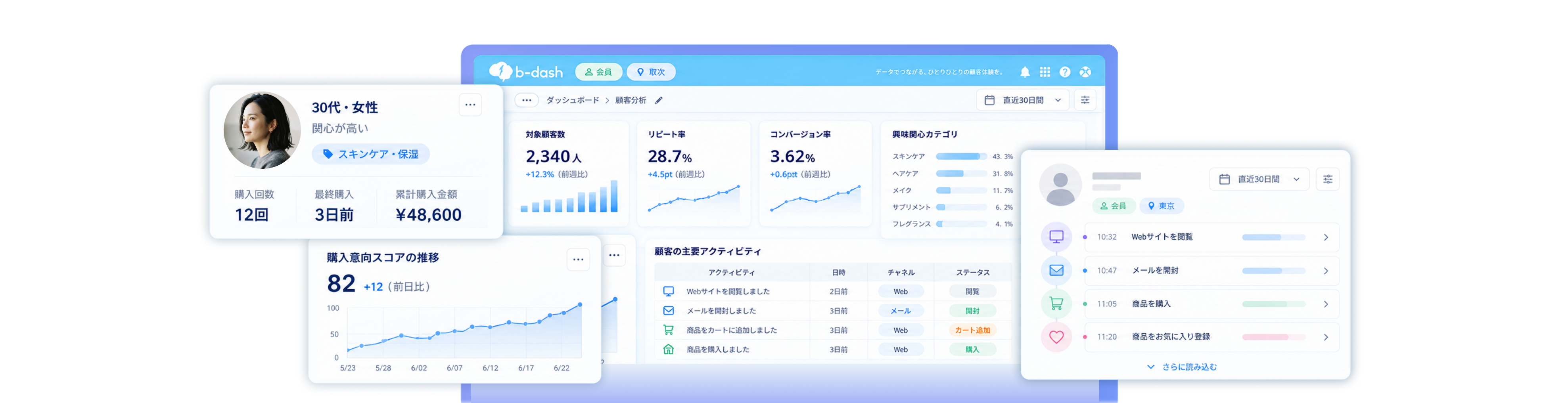 b→dash のダッシュボード。対象顧客数・リピート率・コンバージョン率の集計に、30代・女性の顧客カード、購入意向スコアの推移、顧客ごとの行動履歴が重なっている