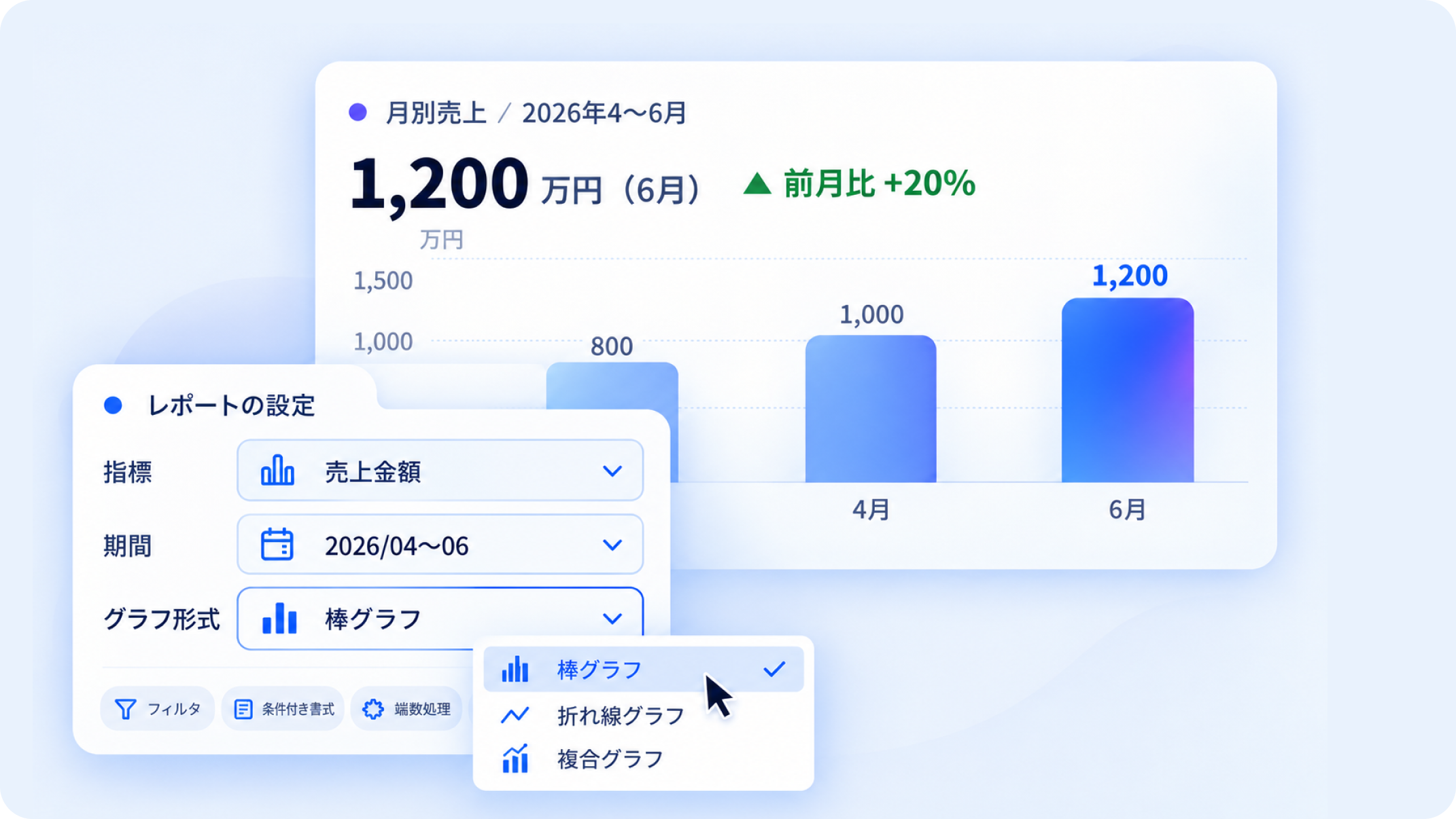 月別売上と購入者数の複合グラフ。売上は4月800万円、5月1,000万円、6月1,200万円。購入者数は390人、430人、482人。あわせて指標と期間を選ぶレポート設定パネルを表示