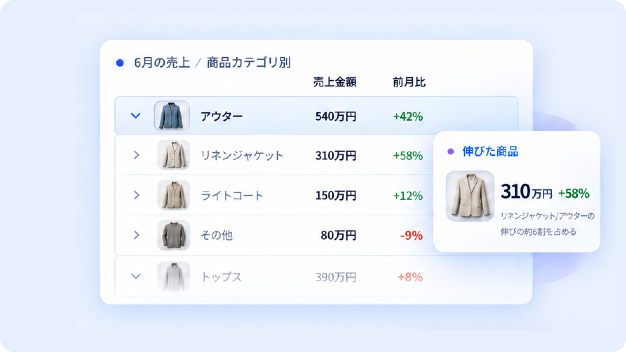 6月の売上を商品カテゴリから商品へ掘り下げた一覧。アウター540万円を展開するとリネンジャケット310万円・前年同月比+58%が確認できる