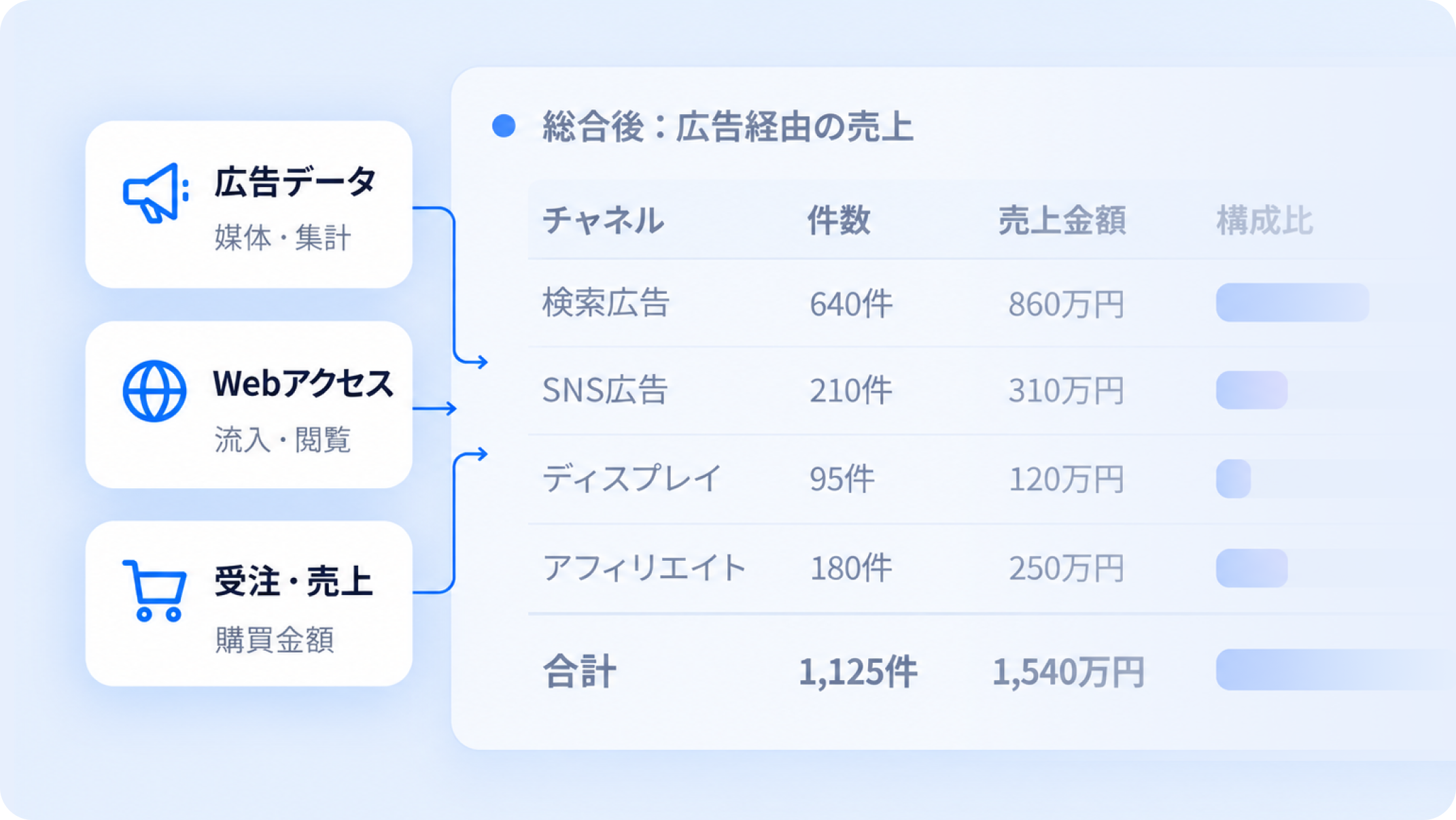 広告データ・Webアクセス・受注売上の3テーブルを顧客IDとセッションで結合し、媒体別の流入・購買件数・購買金額・CVRを集計した表