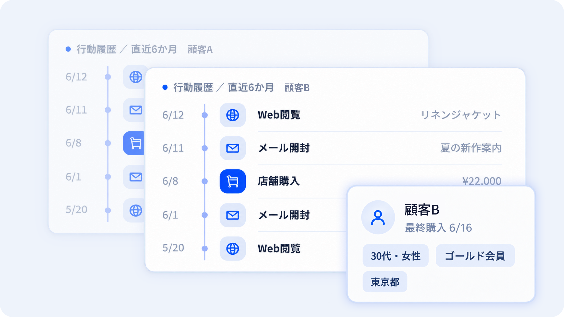 顧客Aの属性カードと直近6か月の行動履歴。店舗購入・メール開封・Web閲覧・EC購入が時系列に並んでいる