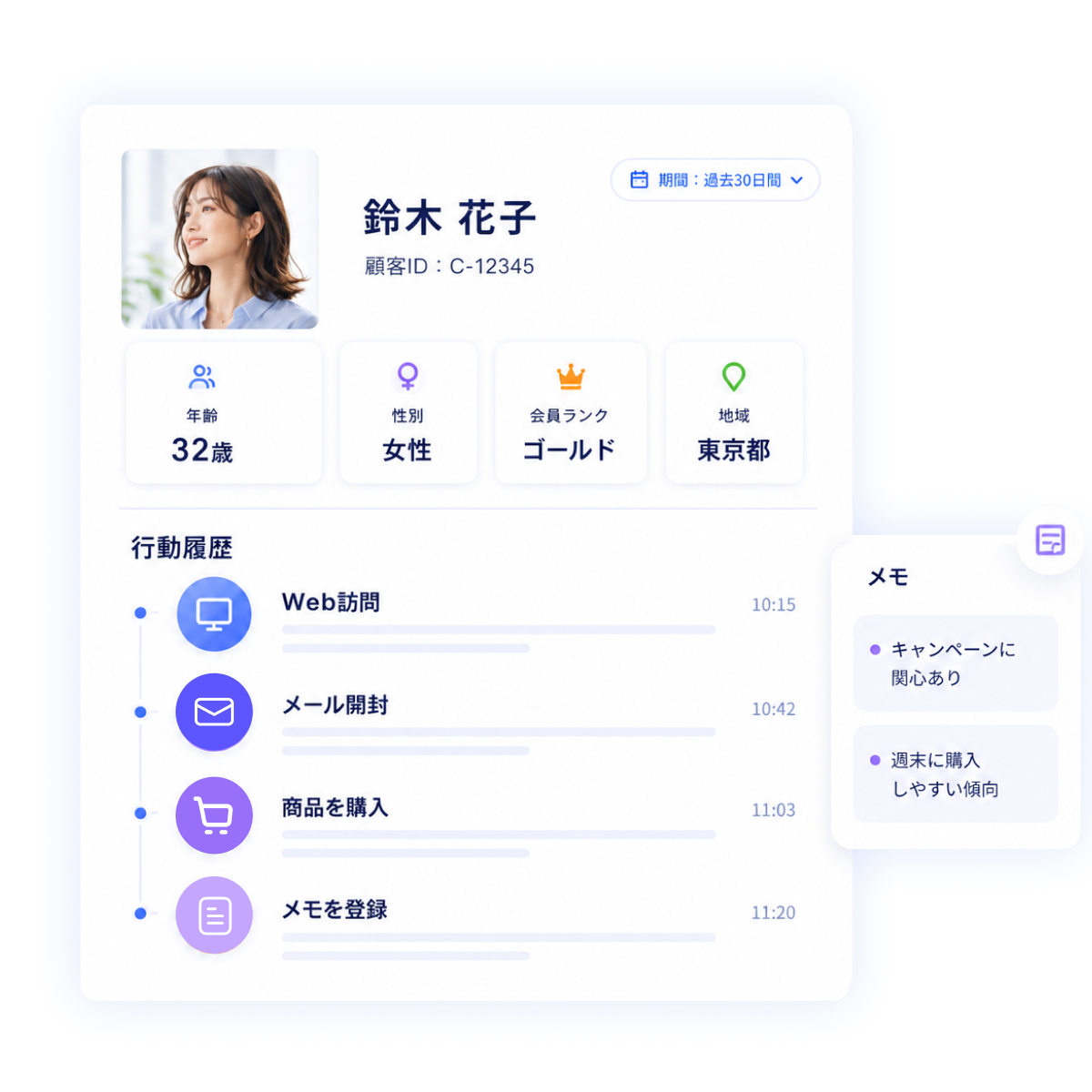 顧客一人ひとりの可視化のイメージ：属性情報と行動履歴を時系列で把握する画面