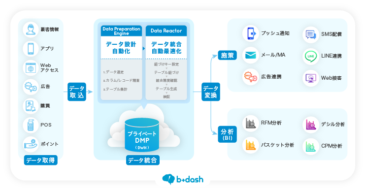 特長 | B→Dash｜業界シェアNo.1 データマーケティングツール